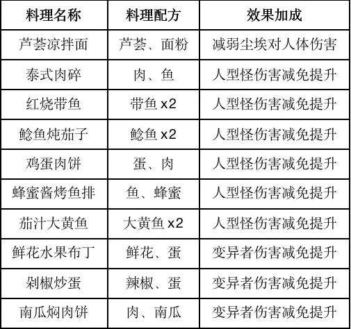 黎明觉醒食谱有哪些