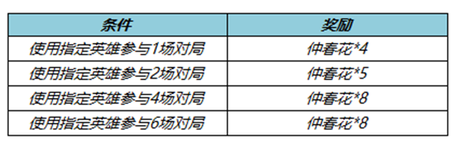 王者荣耀仲春花怎么刷