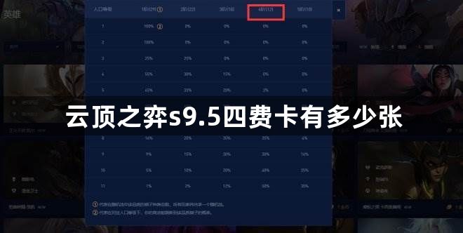 云顶之弈s9.5四费卡有多少张