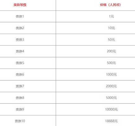 王者荣耀v10需要充多少钱