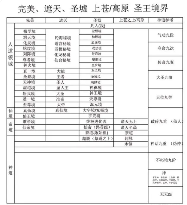 遮天境界等级划分