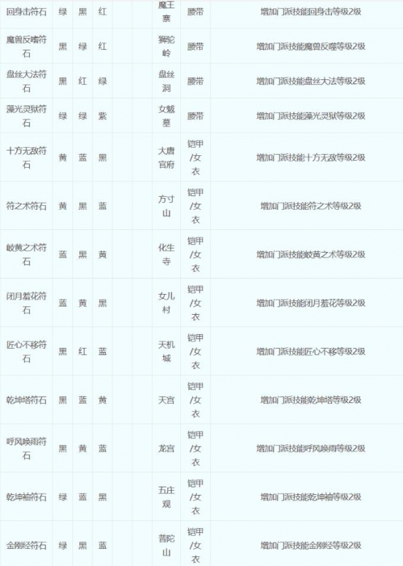 梦幻西游符石组合表大全2023