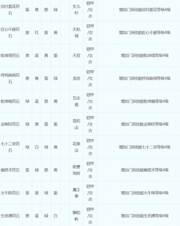 梦幻西游符石组合表大全2023