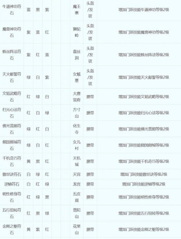 梦幻西游符石组合表大全2023