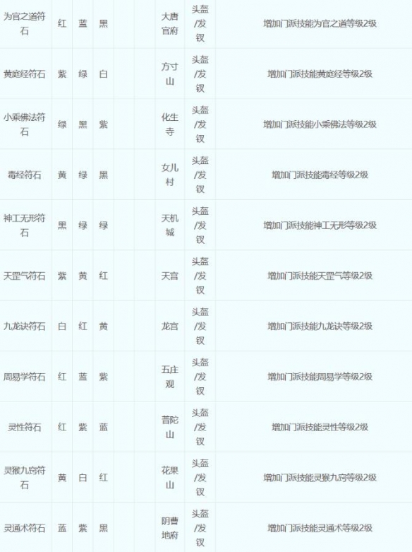 梦幻西游符石组合表大全2023