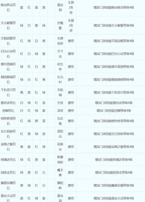 梦幻西游符石组合表大全2023