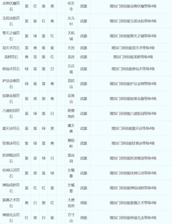 梦幻西游符石组合表大全2023