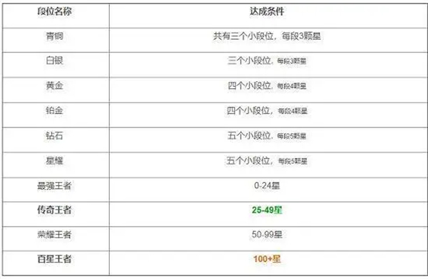 王者荣耀排位等级顺序是怎么样的