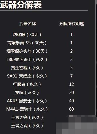 cf11月王者轮回概率表详情