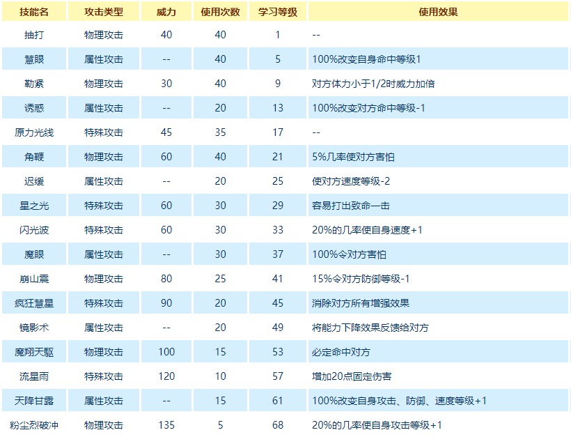 赛尔号魔狮迪露技能是什么