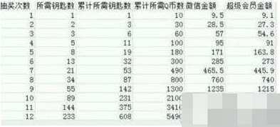 cf11月王者轮回概率表详情